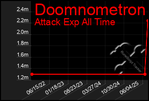 Total Graph of Doomnometron