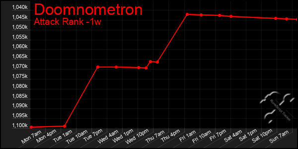 Last 7 Days Graph of Doomnometron