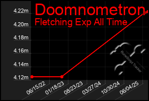 Total Graph of Doomnometron