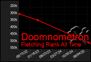 Total Graph of Doomnometron