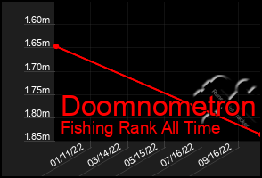 Total Graph of Doomnometron