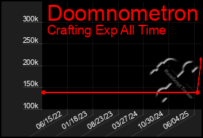 Total Graph of Doomnometron