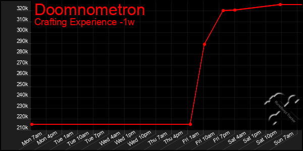 Last 7 Days Graph of Doomnometron