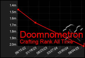 Total Graph of Doomnometron