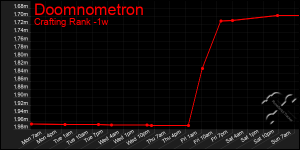 Last 7 Days Graph of Doomnometron