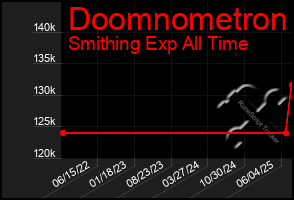 Total Graph of Doomnometron