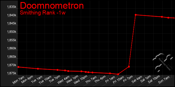 Last 7 Days Graph of Doomnometron
