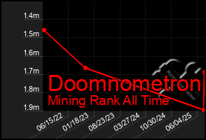 Total Graph of Doomnometron