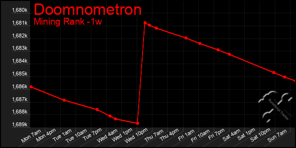 Last 7 Days Graph of Doomnometron