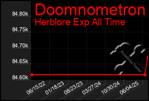Total Graph of Doomnometron