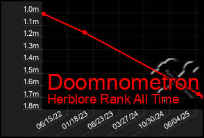 Total Graph of Doomnometron
