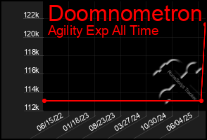 Total Graph of Doomnometron