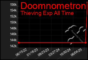Total Graph of Doomnometron