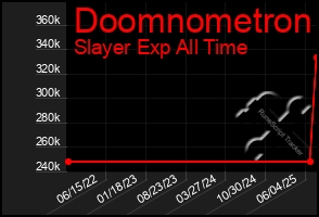 Total Graph of Doomnometron
