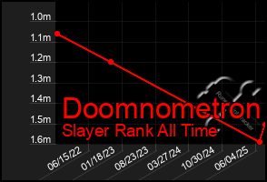 Total Graph of Doomnometron