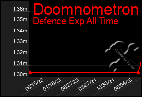 Total Graph of Doomnometron