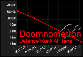 Total Graph of Doomnometron
