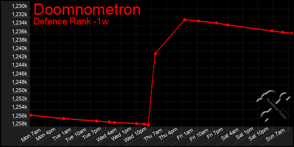 Last 7 Days Graph of Doomnometron