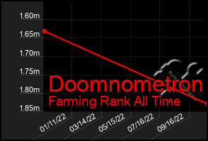 Total Graph of Doomnometron