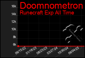 Total Graph of Doomnometron