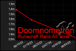 Total Graph of Doomnometron