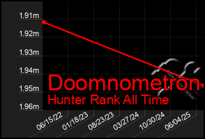 Total Graph of Doomnometron