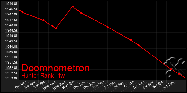 Last 7 Days Graph of Doomnometron