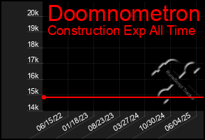 Total Graph of Doomnometron