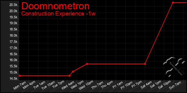 Last 7 Days Graph of Doomnometron