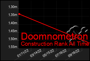Total Graph of Doomnometron