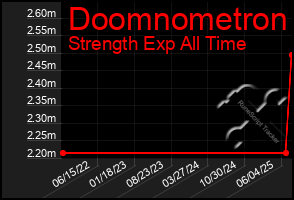 Total Graph of Doomnometron