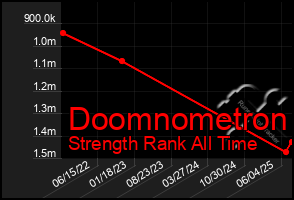 Total Graph of Doomnometron
