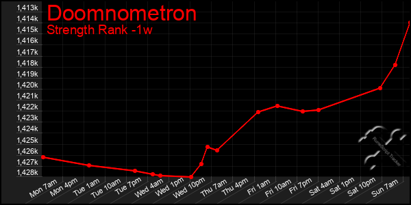 Last 7 Days Graph of Doomnometron