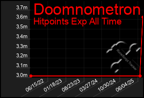Total Graph of Doomnometron