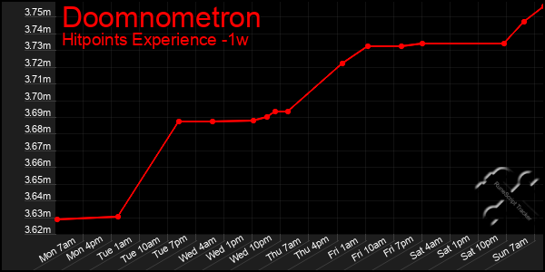 Last 7 Days Graph of Doomnometron