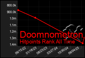 Total Graph of Doomnometron