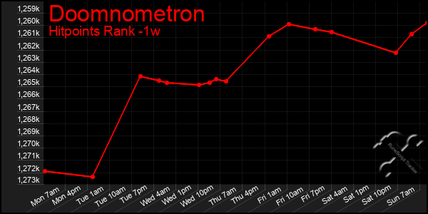Last 7 Days Graph of Doomnometron