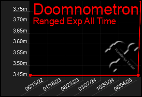 Total Graph of Doomnometron