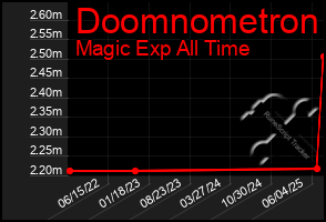 Total Graph of Doomnometron