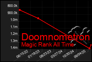 Total Graph of Doomnometron