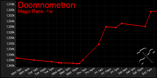 Last 7 Days Graph of Doomnometron