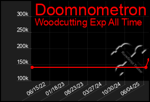 Total Graph of Doomnometron