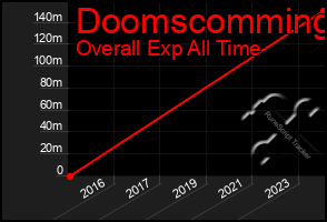 Total Graph of Doomscomming