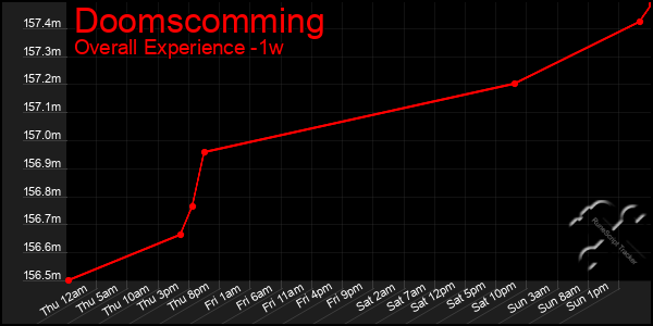 Last 7 Days Graph of Doomscomming