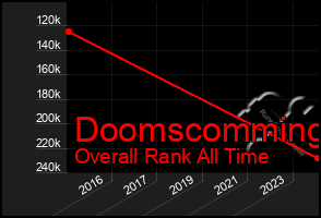 Total Graph of Doomscomming