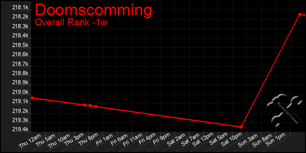 Last 7 Days Graph of Doomscomming