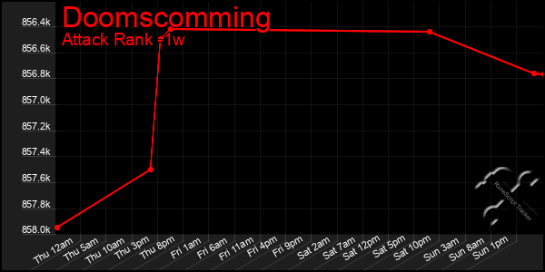 Last 7 Days Graph of Doomscomming