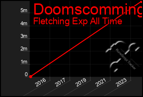 Total Graph of Doomscomming