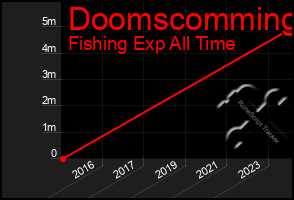 Total Graph of Doomscomming