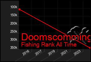 Total Graph of Doomscomming